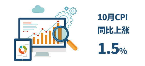 結束“四連降”　10月CPI同比上漲1.5%